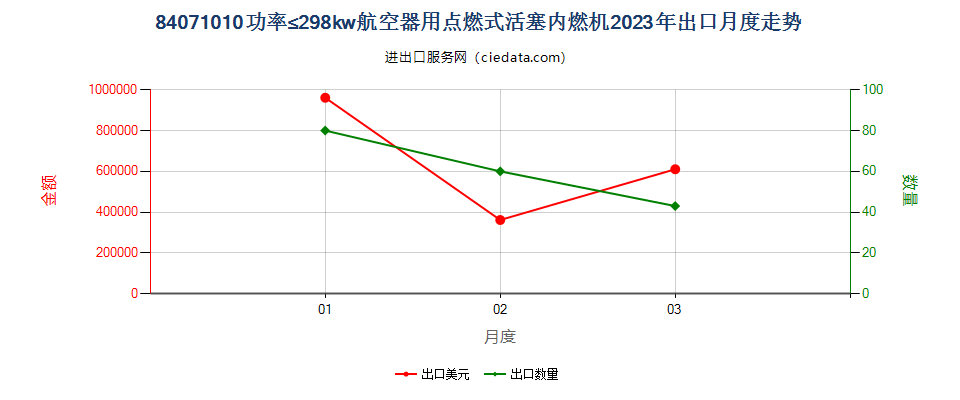 84071010功率≤298kw航空器用点燃式活塞内燃机出口2023年月度走势图