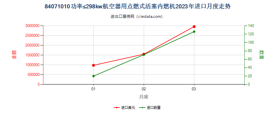 84071010功率≤298kw航空器用点燃式活塞内燃机进口2023年月度走势图