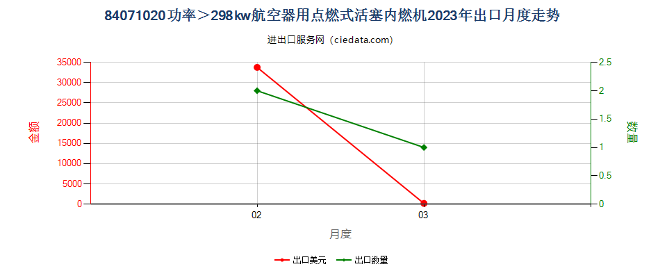 84071020功率＞298kw航空器用点燃式活塞内燃机出口2023年月度走势图