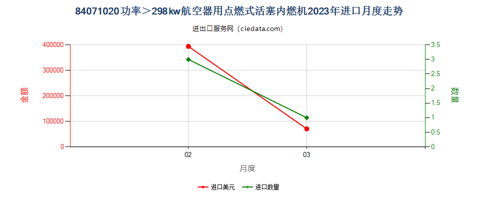 84071020功率＞298kw航空器用点燃式活塞内燃机进口2023年月度走势图