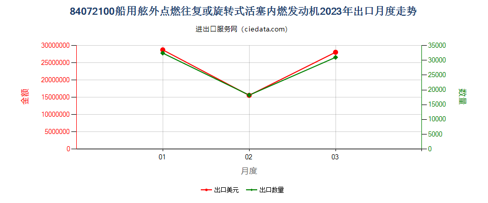 84072100船用舷外点燃往复或旋转式活塞内燃发动机出口2023年月度走势图