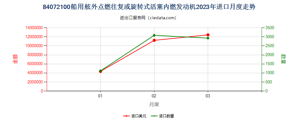 84072100船用舷外点燃往复或旋转式活塞内燃发动机进口2023年月度走势图