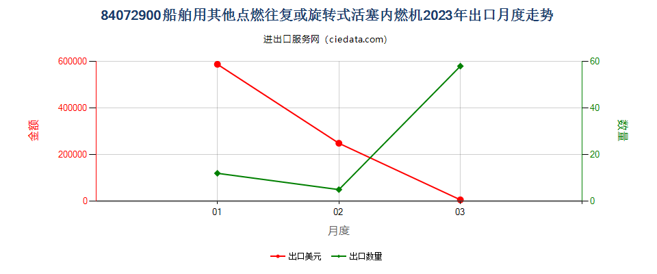 84072900船舶用其他点燃往复或旋转式活塞内燃机出口2023年月度走势图