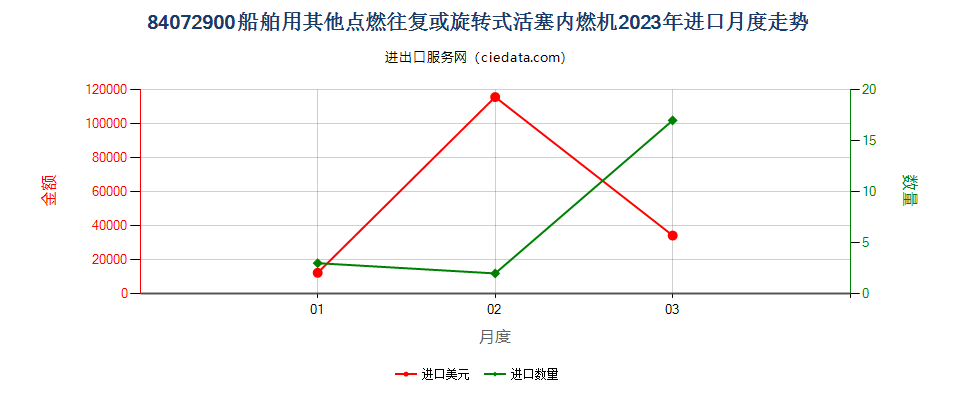 84072900船舶用其他点燃往复或旋转式活塞内燃机进口2023年月度走势图