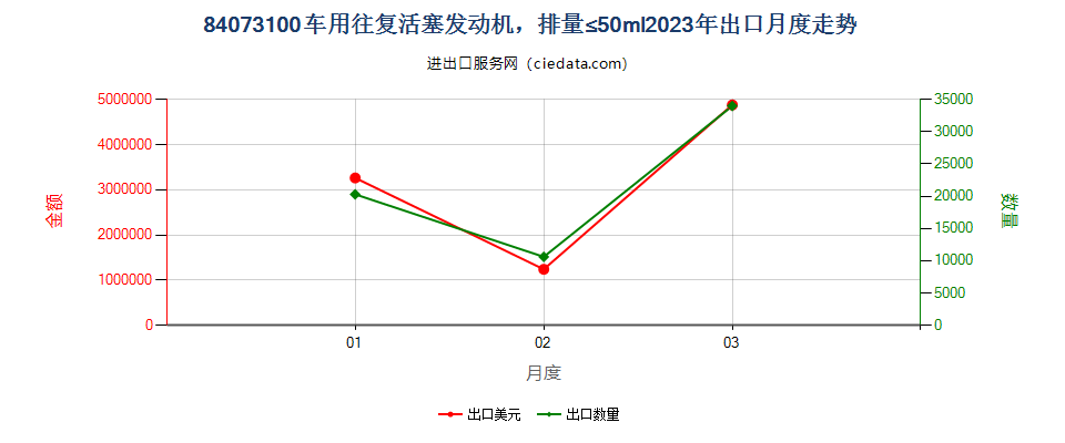 84073100车用往复活塞发动机，排量≤50ml出口2023年月度走势图