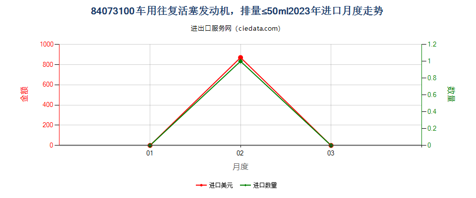 84073100车用往复活塞发动机，排量≤50ml进口2023年月度走势图