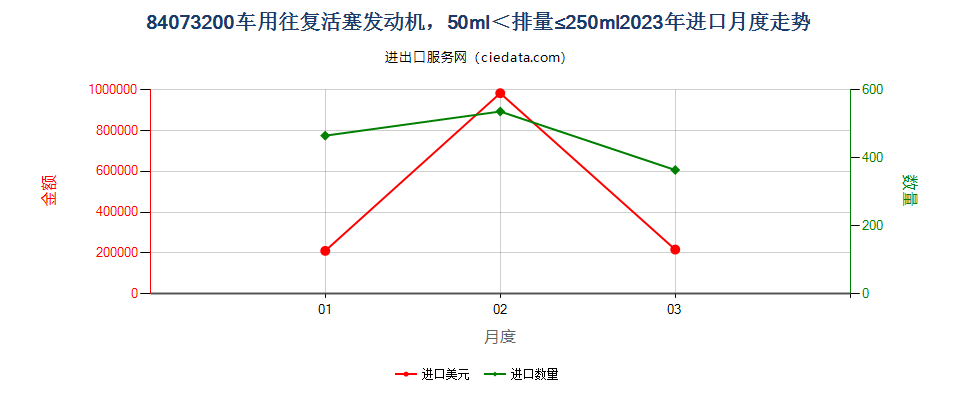 84073200车用往复活塞发动机，50ml＜排量≤250ml进口2023年月度走势图