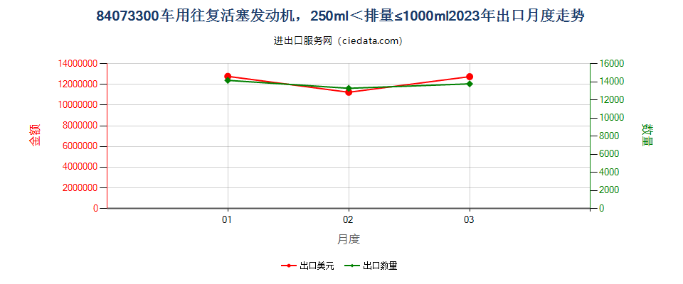 84073300车用往复活塞发动机，250ml＜排量≤1000ml出口2023年月度走势图