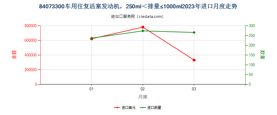 84073300车用往复活塞发动机，250ml＜排量≤1000ml进口2023年月度走势图