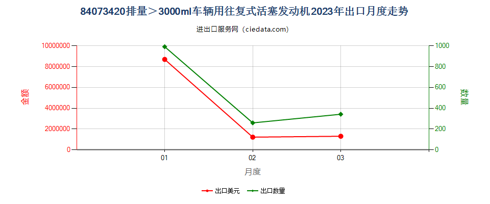 84073420排量＞3000ml车辆用往复式活塞发动机出口2023年月度走势图