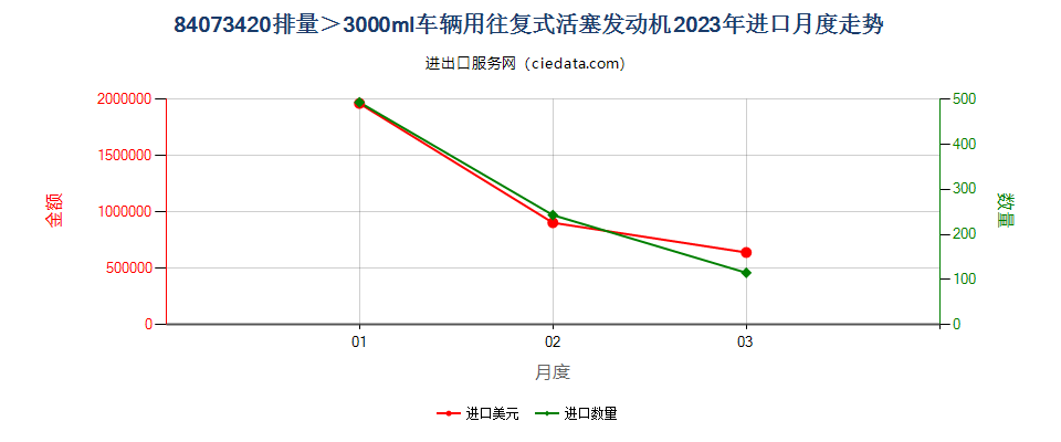 84073420排量＞3000ml车辆用往复式活塞发动机进口2023年月度走势图