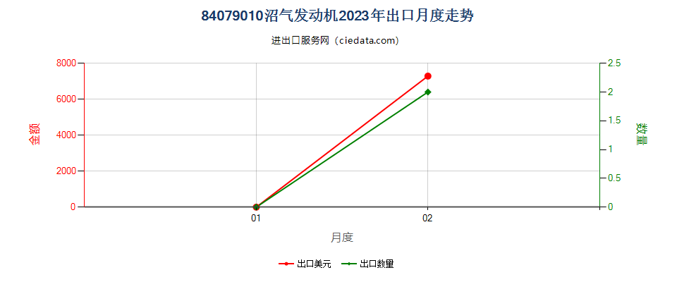 84079010沼气发动机出口2023年月度走势图