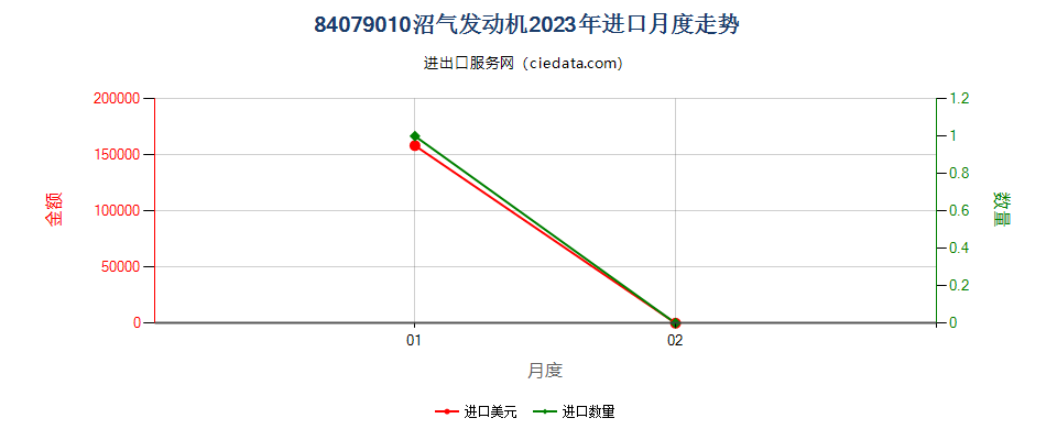 84079010沼气发动机进口2023年月度走势图