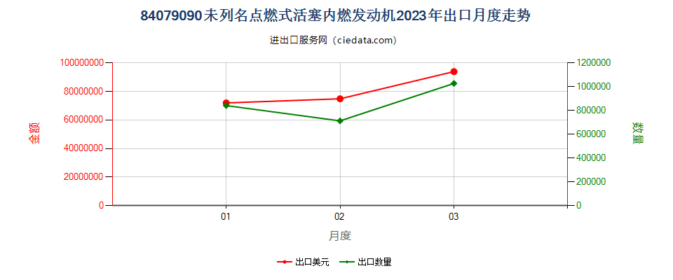 84079090未列名点燃式活塞内燃发动机出口2023年月度走势图