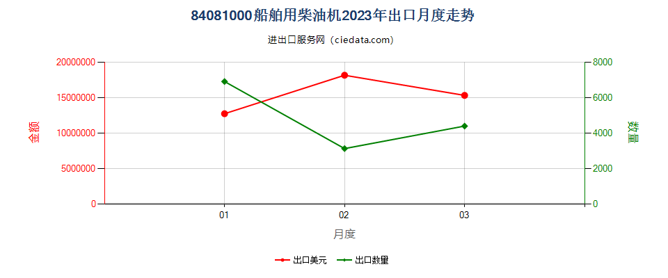 84081000船舶用柴油机出口2023年月度走势图