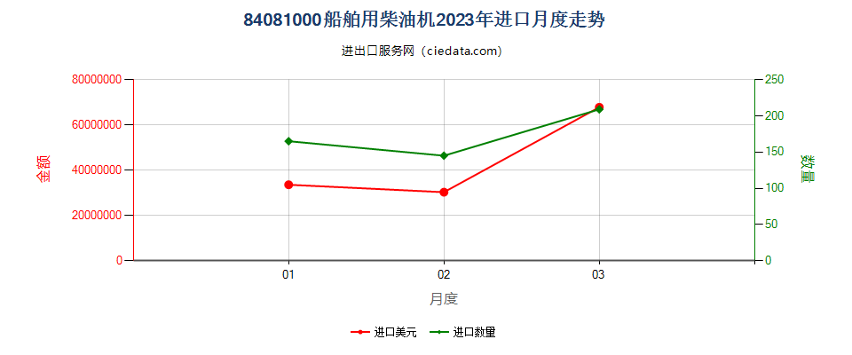 84081000船舶用柴油机进口2023年月度走势图