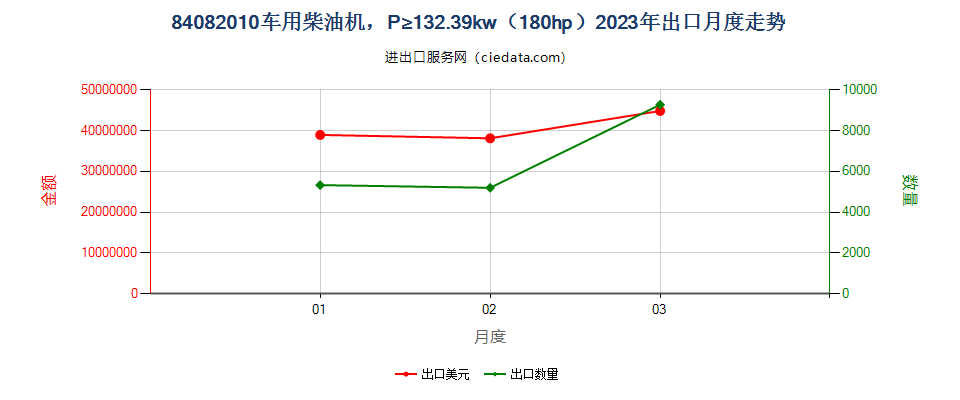 84082010车用柴油机，P≥132.39kw（180hp）出口2023年月度走势图