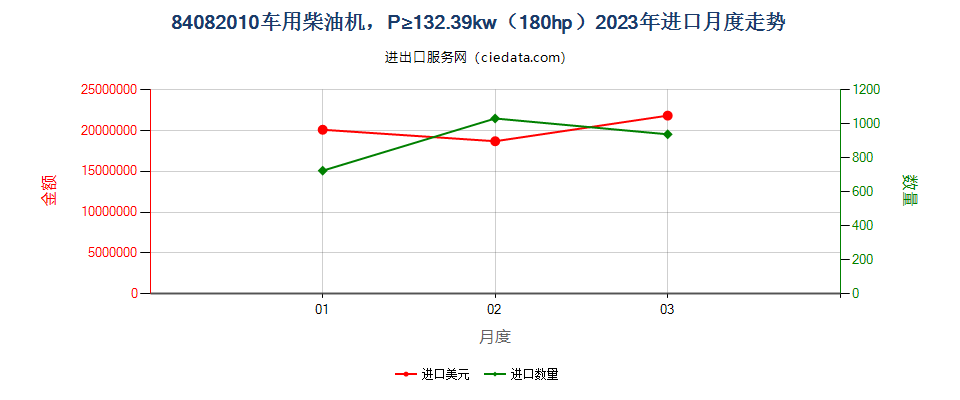 84082010车用柴油机，P≥132.39kw（180hp）进口2023年月度走势图