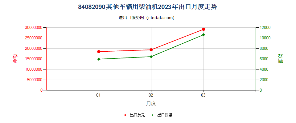 84082090其他车辆用柴油机出口2023年月度走势图