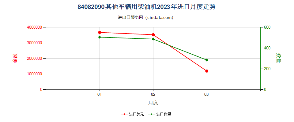 84082090其他车辆用柴油机进口2023年月度走势图