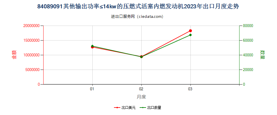 84089091其他输出功率≤14kw的压燃式活塞内燃发动机出口2023年月度走势图