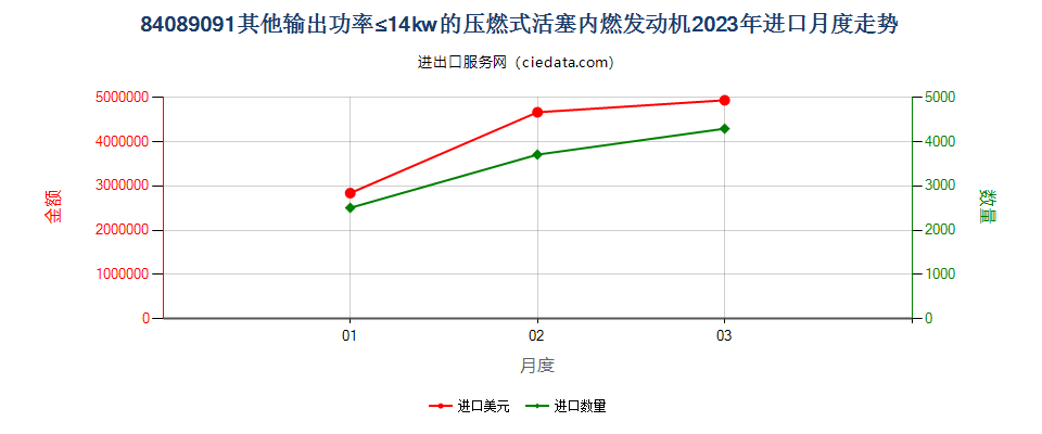 84089091其他输出功率≤14kw的压燃式活塞内燃发动机进口2023年月度走势图