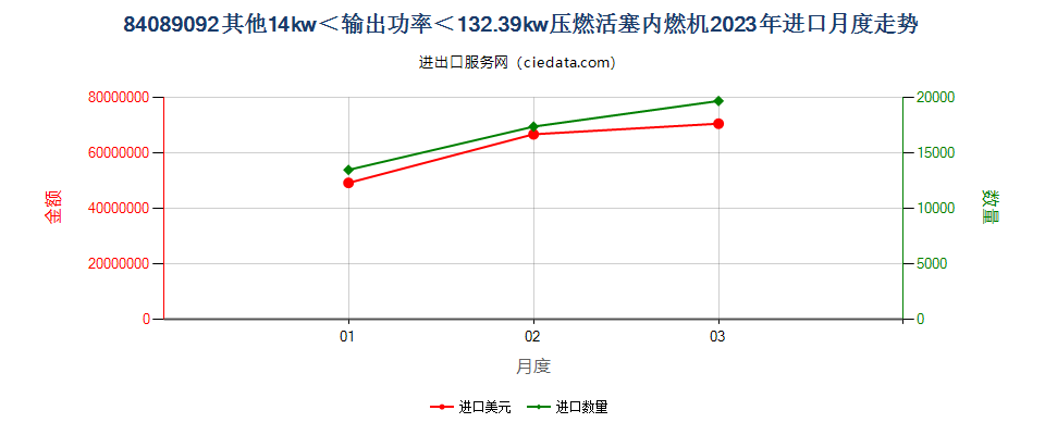 84089092其他14kw＜输出功率＜132.39kw压燃活塞内燃机进口2023年月度走势图