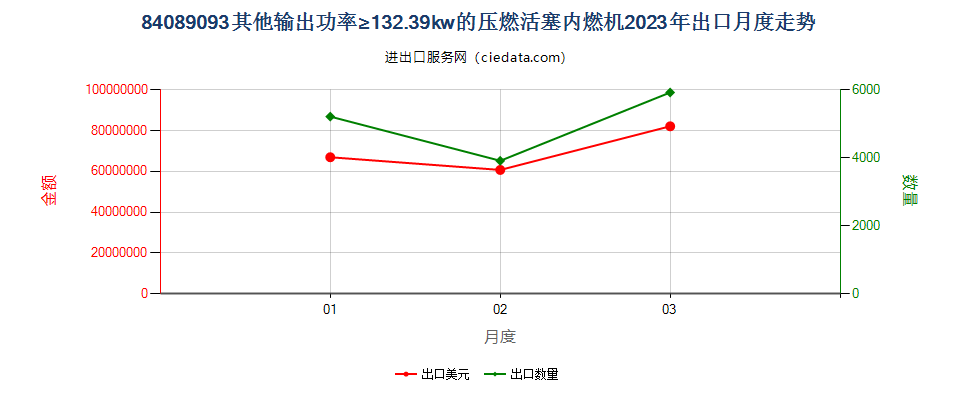 84089093其他输出功率≥132.39kw的压燃活塞内燃机出口2023年月度走势图