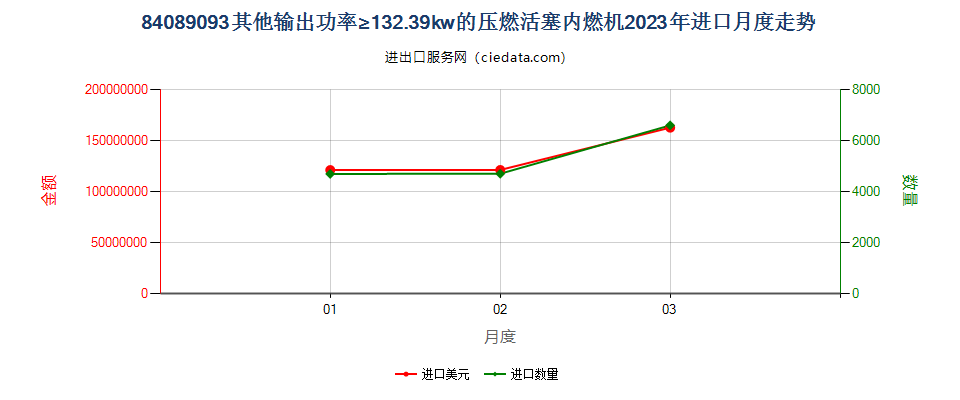 84089093其他输出功率≥132.39kw的压燃活塞内燃机进口2023年月度走势图