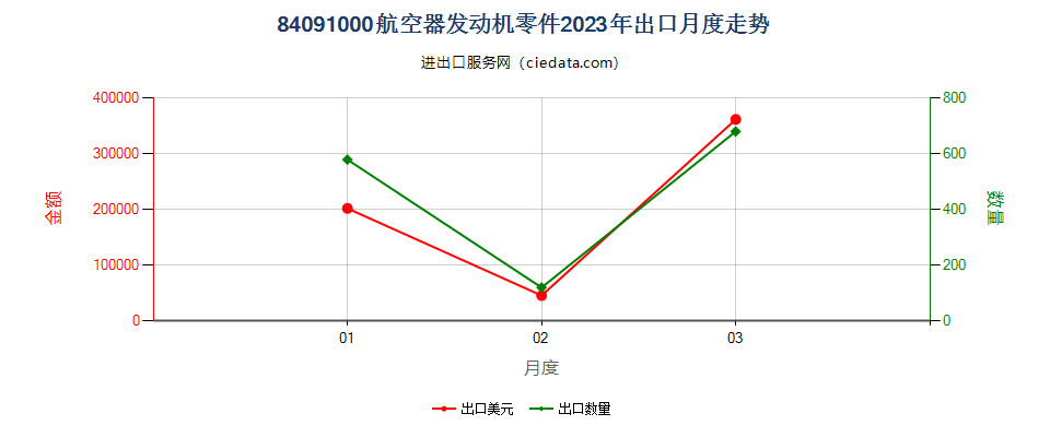 84091000航空器发动机零件出口2023年月度走势图