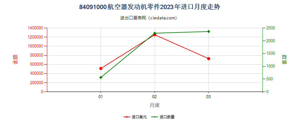 84091000航空器发动机零件进口2023年月度走势图