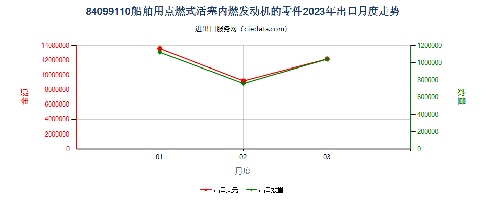 84099110船舶用点燃式活塞内燃发动机的零件出口2023年月度走势图