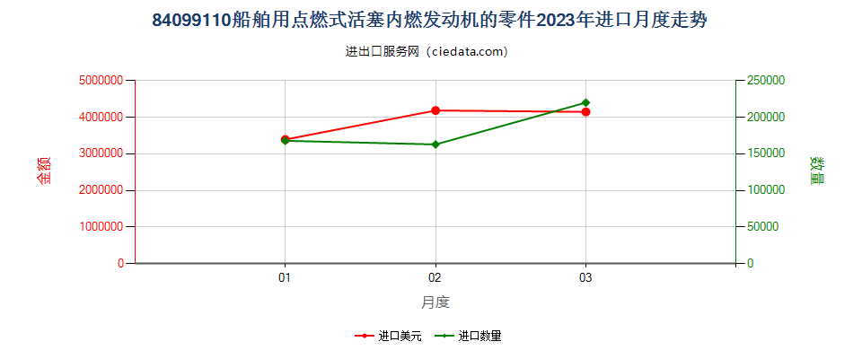 84099110船舶用点燃式活塞内燃发动机的零件进口2023年月度走势图