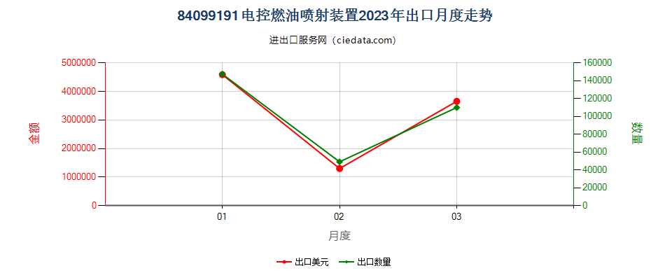 84099191电控燃油喷射装置出口2023年月度走势图