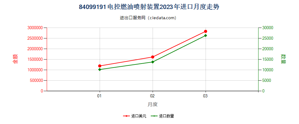 84099191电控燃油喷射装置进口2023年月度走势图