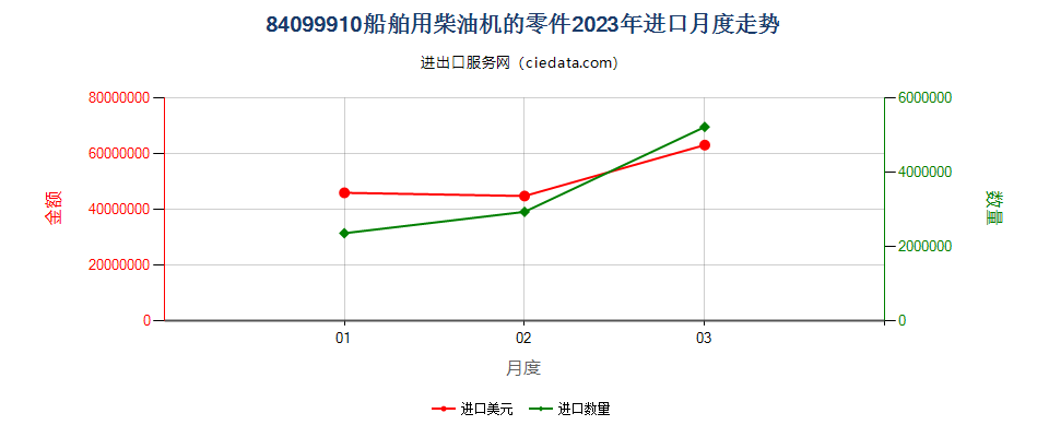 84099910船舶用柴油机的零件进口2023年月度走势图