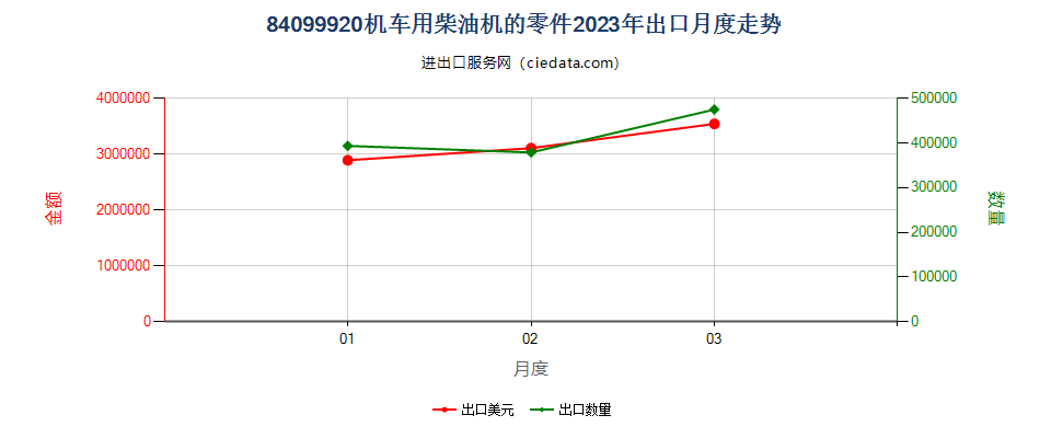 84099920机车用柴油机的零件出口2023年月度走势图