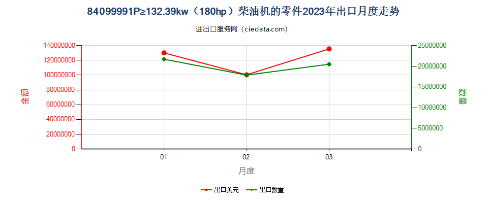 84099991P≥132.39kw（180hp）柴油机的零件出口2023年月度走势图