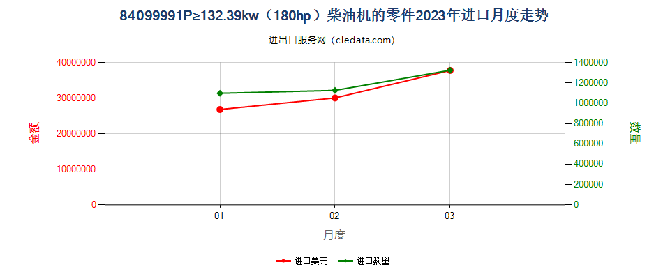 84099991P≥132.39kw（180hp）柴油机的零件进口2023年月度走势图