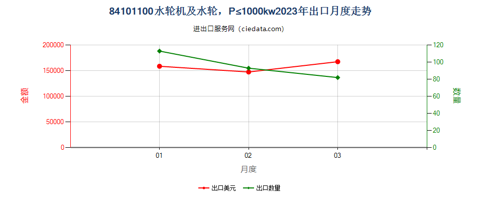 84101100水轮机及水轮，P≤1000kw出口2023年月度走势图