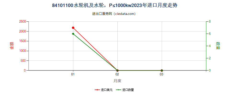 84101100水轮机及水轮，P≤1000kw进口2023年月度走势图