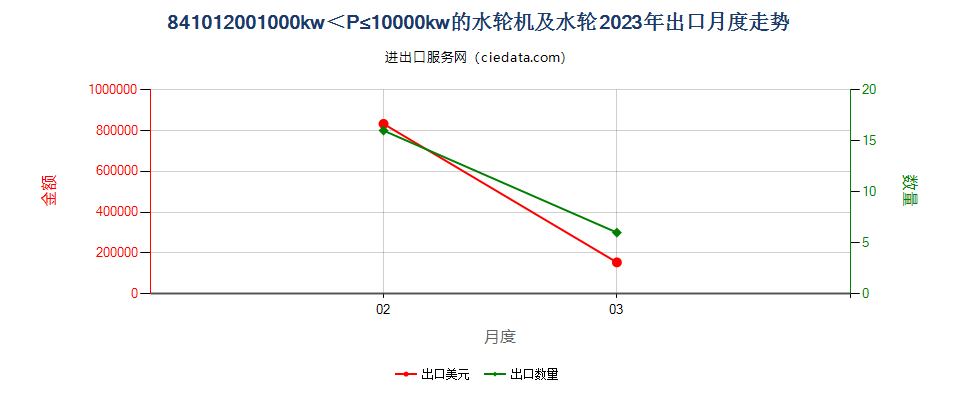 841012001000kw＜P≤10000kw的水轮机及水轮出口2023年月度走势图