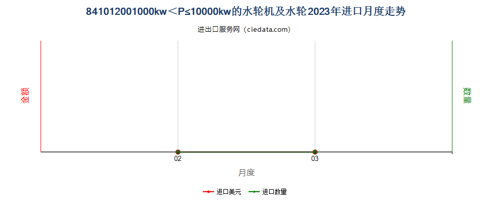 841012001000kw＜P≤10000kw的水轮机及水轮进口2023年月度走势图