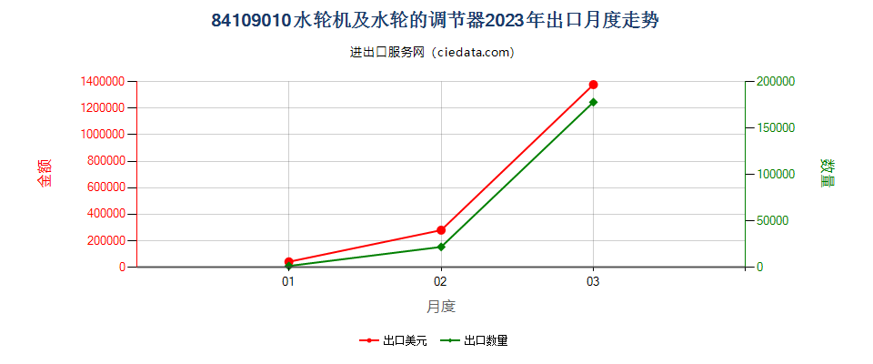 84109010水轮机及水轮的调节器出口2023年月度走势图