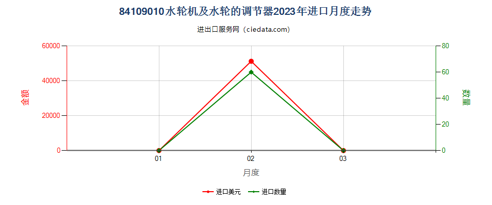 84109010水轮机及水轮的调节器进口2023年月度走势图