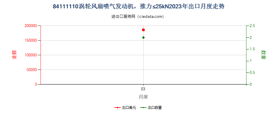 84111110涡轮风扇喷气发动机，推力≤25kN出口2023年月度走势图