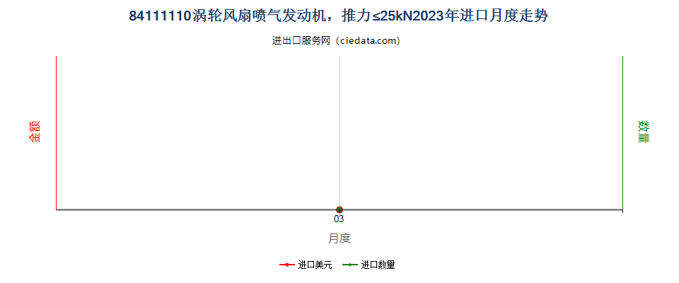 84111110涡轮风扇喷气发动机，推力≤25kN进口2023年月度走势图