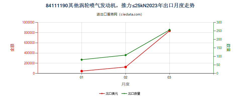 84111190其他涡轮喷气发动机，推力≤25kN出口2023年月度走势图