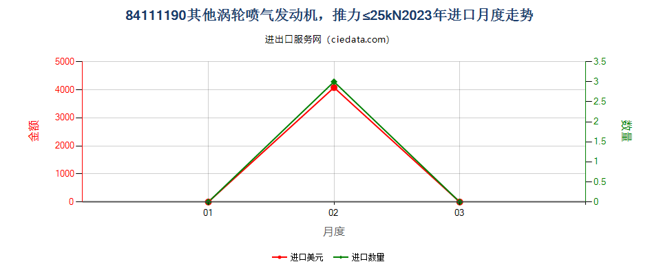 84111190其他涡轮喷气发动机，推力≤25kN进口2023年月度走势图