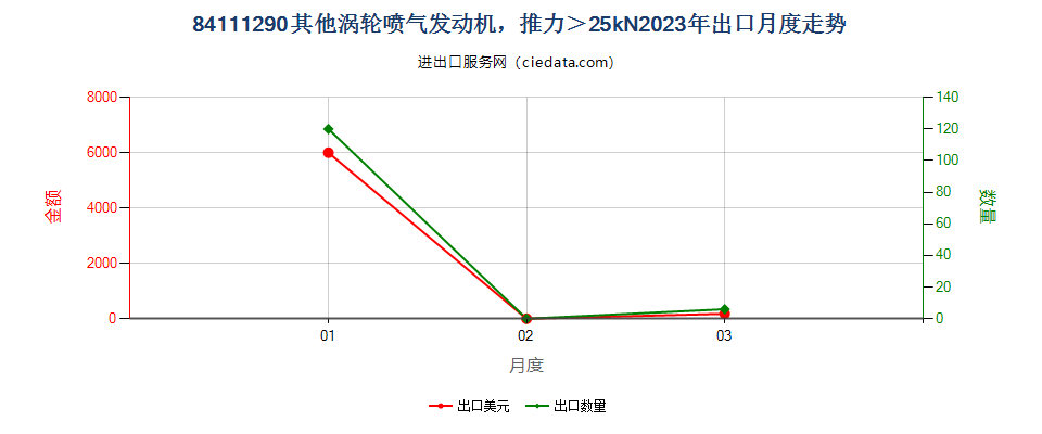 84111290其他涡轮喷气发动机，推力＞25kN出口2023年月度走势图